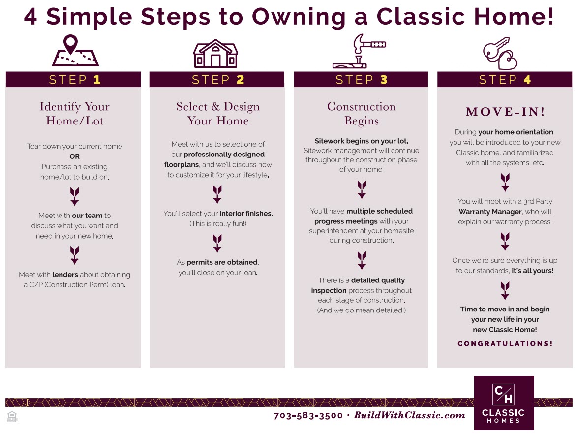 4 simple steps to owning a Classic Home. Informs new buyers if they should build on your lot.